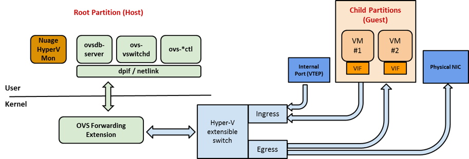 Hyper-V OVS schematic overview
