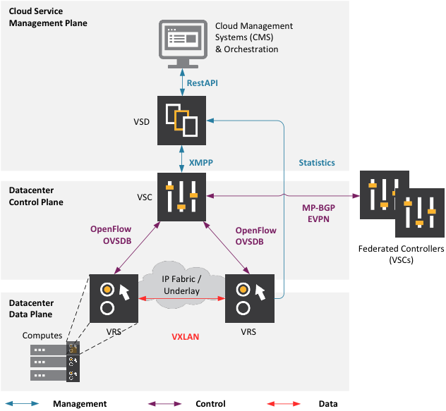 Nuage Networks components overview