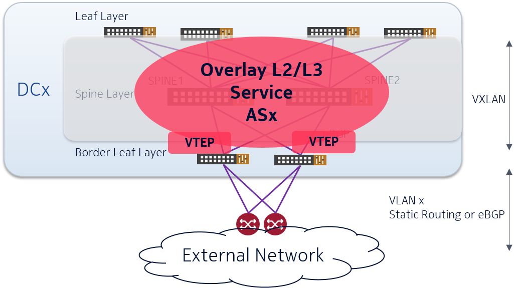 Service interworking to Gateway Router