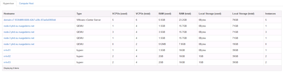 Hypervisor aggregation groups