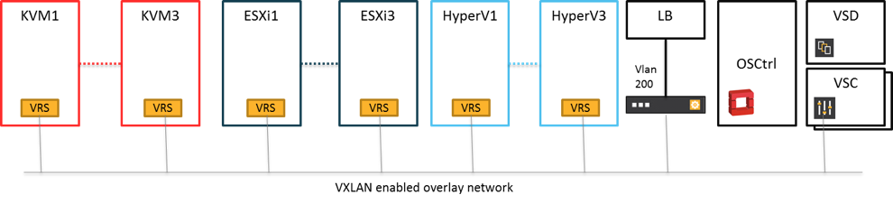 Example deployment overview