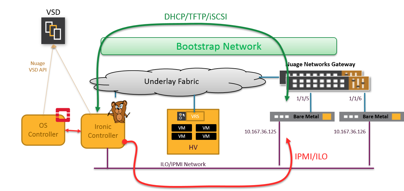 Power up in bootstrap network