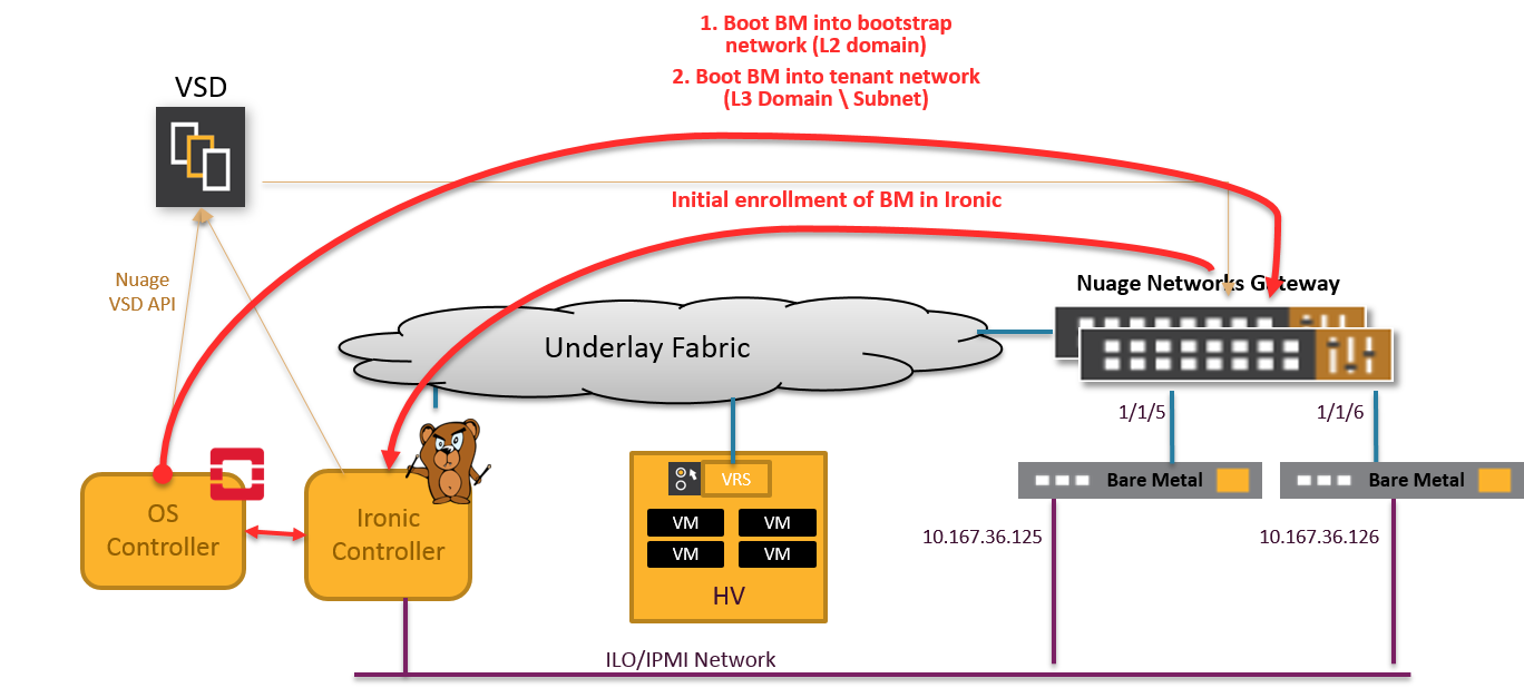 Involved components in integrated Nuage-Ironic setup