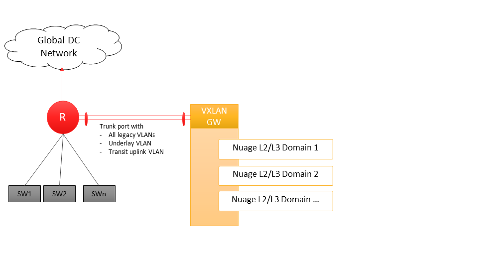 Logical diagram with VXLAN Gateway On A Stick