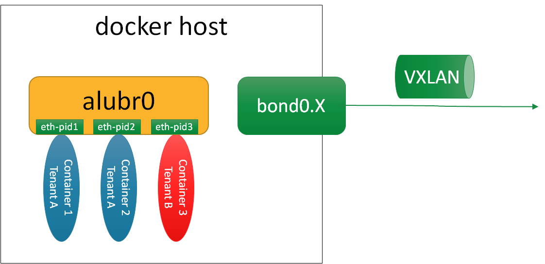 Docker Host - Linux Networking Diagram